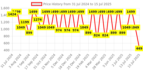 myntra.com Glitzy Galz Grey Printed Block Heels glitzy galz Price History Graph from 31 Jul 2024 to 15 Jul 2025