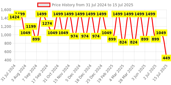myntra.com Glitzy Galz Grey Printed Block Heels glitzy galz Price History Graph from 31 Jul 2024 to 15 Jul 2025