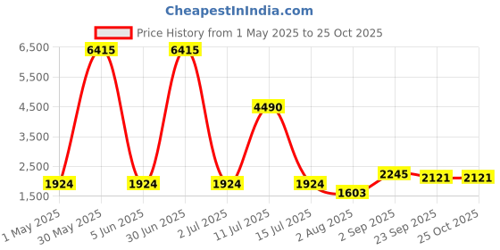 myntra.com Glitzy Galz Leheriya Printed Sequinned Organza Unstitched Dress Material glitzy galz Price History Graph from 1 May 2025 to 24 Oct 2025