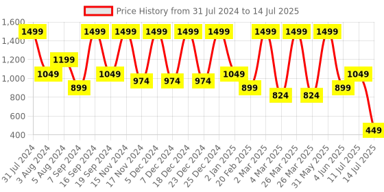 myntra.com Glitzy Galz Open Toe Block Heels glitzy galz Price History Graph from 31 Jul 2024 to 14 Jul 2025