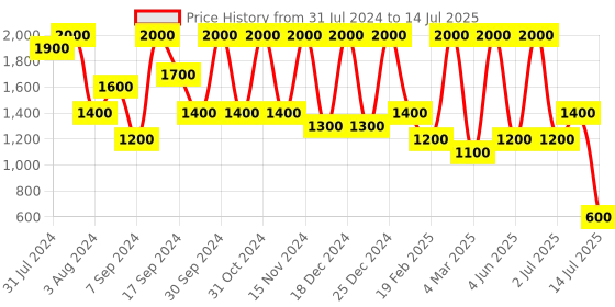 myntra.com Glitzy Galz Peach-Coloured Block Peep Toes glitzy galz Price History Graph from 31 Jul 2024 to 14 Jul 2025