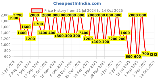 myntra.com Glitzy Galz Pink Block Heels glitzy galz Price History Graph from 31 Jul 2024 to 13 Oct 2025