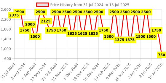 myntra.com Glitzy Galz Printed Block Heels glitzy galz Price History Graph from 31 Jul 2024 to 15 Jul 2025