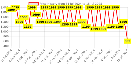 myntra.com Glitzy Galz Solid Block Heels glitzy galz Price History Graph from 31 Jul 2024 to 15 Jul 2025