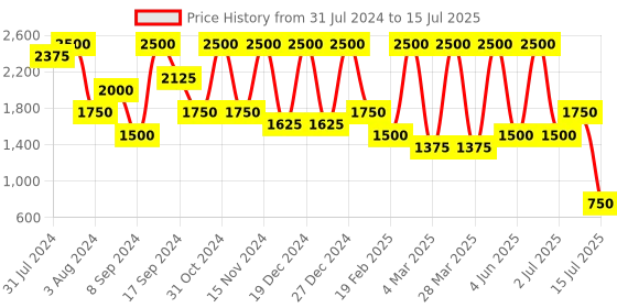 myntra.com Glitzy Galz Solid Block Heels glitzy galz Price History Graph from 31 Jul 2024 to 15 Jul 2025