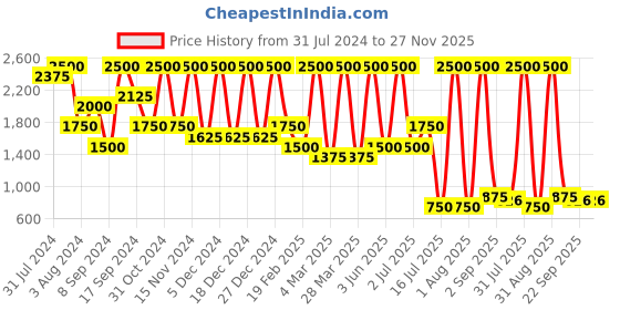 myntra.com Glitzy Galz Women Nude-Coloured Platform Heels glitzy galz Price History Graph from 31 Jul 2024 to 27 Nov 2025