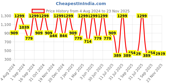 myntra.com Glitzy Galz Women Open Toe Flats with Western - Embellished glitzy galz Price History Graph from 4 Aug 2024 to 22 Nov 2025