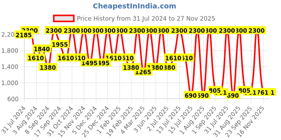 myntra.com Glitzy Galz Women Pink Platform Heels glitzy galz Price History Graph from 31 Jul 2024 to 27 Nov 2025