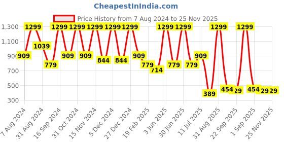 myntra.com Glitzy Galz Women Printed Open Toe Flats glitzy galz Price History Graph from 7 Aug 2024 to 24 Nov 2025