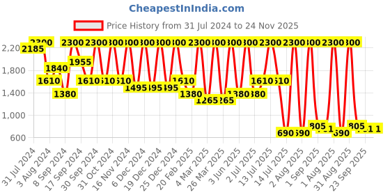 myntra.com Glitzy Galz Women Silver-Toned Block Peep Toes glitzy galz Price History Graph from 31 Jul 2024 to 24 Nov 2025