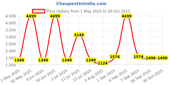 myntra.com glitzy galz Glitzy GalzFloral Printed Unstitched Dress Material glitzy galz Price History Graph from 1 May 2025 to 29 Oct 2025