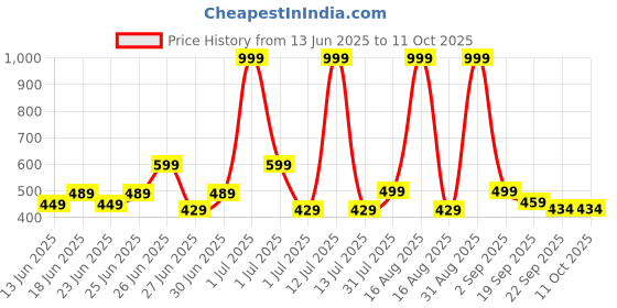 myntra.com GLJ CLASSMATE Black Rubber Clogs glj classmate Price History Graph from 13 Jun 2025 to 10 Oct 2025
