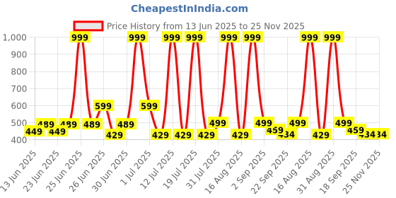 myntra.com GLJ CLASSMATE Black Rubber Clogs glj classmate Price History Graph from 13 Jun 2025 to 25 Nov 2025