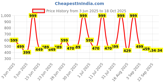 myntra.com GLJ CLASSMATE Boys Clogs glj classmate Price History Graph from 3 Jun 2025 to 17 Oct 2025