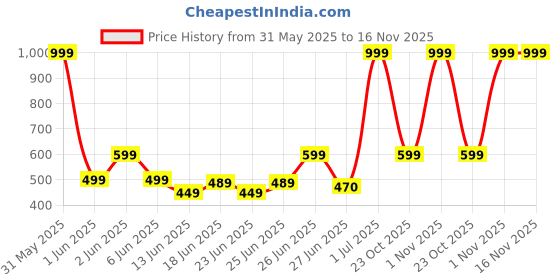 myntra.com GLJ CLASSMATE Boys Rubber Clogs glj classmate Price History Graph from 31 May 2025 to 15 Nov 2025