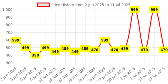 myntra.com GLJ CLASSMATE Boys Self Design Clogs glj classmate Price History Graph from 2 Jun 2025 to 11 Jul 2025
