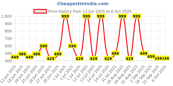 myntra.com GLJ CLASSMATE Green Rubber Clogs glj classmate Price History Graph from 13 Jun 2025 to 6 Oct 2025