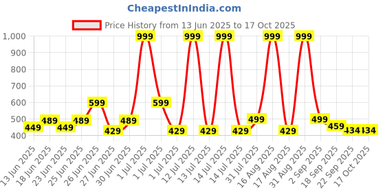 myntra.com GLJ CLASSMATE Grey Rubber Clogs glj classmate Price History Graph from 13 Jun 2025 to 16 Oct 2025