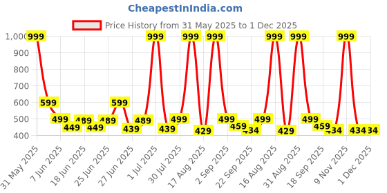 myntra.com GLJ CLASSMATE Infant Kids Rubber Clogs glj classmate Price History Graph from 31 May 2025 to 1 Dec 2025
