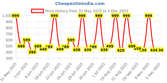 myntra.com GLJ CLASSMATE Infant Kids Rubber Clogs glj classmate Price History Graph from 31 May 2025 to 4 Dec 2025