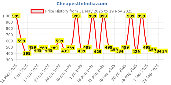 myntra.com GLJ CLASSMATE Infant Kids Rubber Clogs Flip Flops glj classmate Price History Graph from 31 May 2025 to 19 Nov 2025