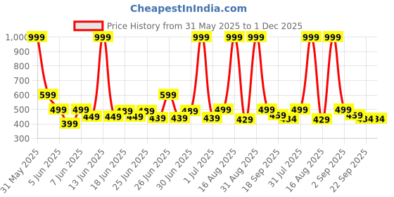 myntra.com GLJ CLASSMATE Kids Solid Clogs glj classmate Price History Graph from 31 May 2025 to 1 Dec 2025