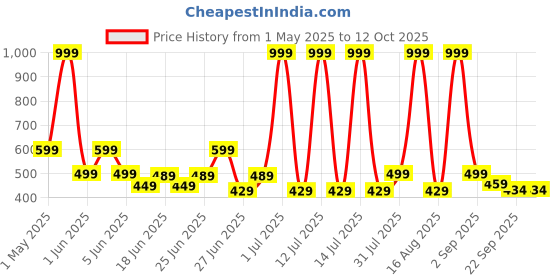 myntra.com GLJ CLASSMATE Kids Textured Sling Back Clogs glj classmate Price History Graph from 1 May 2025 to 11 Oct 2025