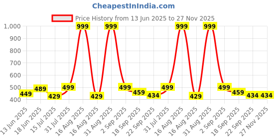 myntra.com GLJ CLASSMATE Kids-Unisex Rubber Clogs glj classmate Price History Graph from 13 Jun 2025 to 27 Nov 2025
