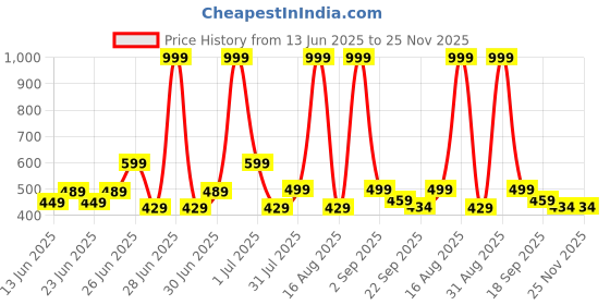 myntra.com GLJ CLASSMATE Kids-Unisex Rubber Clogs glj classmate Price History Graph from 13 Jun 2025 to 24 Nov 2025