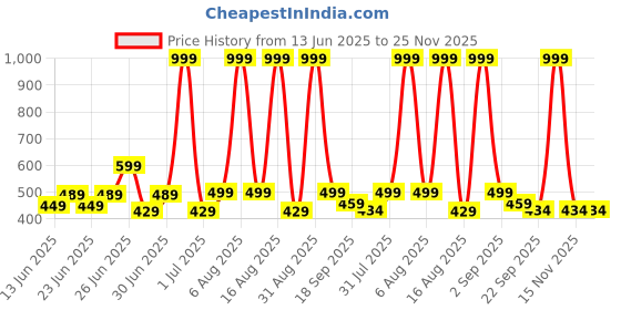 myntra.com GLJ CLASSMATE Kids-Unisex Rubber Clogs glj classmate Price History Graph from 13 Jun 2025 to 25 Nov 2025