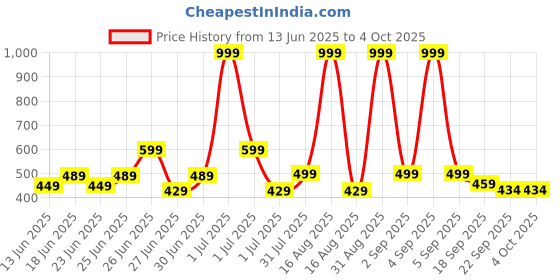 myntra.com GLJ CLASSMATE Kids-Unisex Rubber Clogs glj classmate Price History Graph from 13 Jun 2025 to 4 Oct 2025