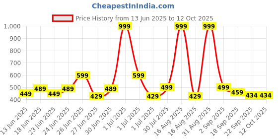 myntra.com GLJ CLASSMATE Kids-Unisex Rubber Clogs glj classmate Price History Graph from 13 Jun 2025 to 12 Oct 2025