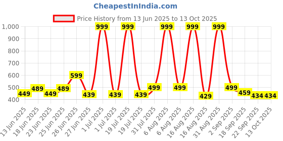 myntra.com GLJ CLASSMATE Kids-Unisex Rubber Clogs glj classmate Price History Graph from 13 Jun 2025 to 13 Oct 2025