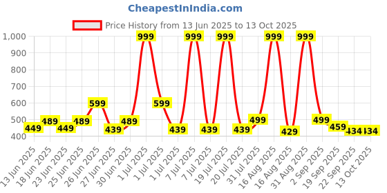 myntra.com GLJ CLASSMATE Kids-Unisex Rubber Clogs glj classmate Price History Graph from 13 Jun 2025 to 12 Oct 2025