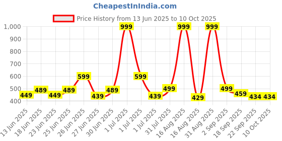 myntra.com GLJ CLASSMATE Kids-Unisex Rubber Clogs glj classmate Price History Graph from 13 Jun 2025 to 9 Oct 2025