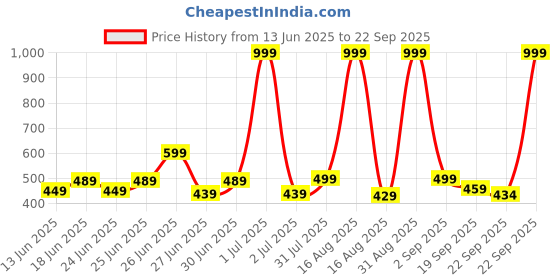 myntra.com GLJ CLASSMATE Kids-Unisex Rubber Clogs glj classmate Price History Graph from 13 Jun 2025 to 22 Sep 2025