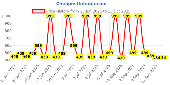 myntra.com GLJ CLASSMATE Kids-Unisex Rubber Clogs glj classmate Price History Graph from 13 Jun 2025 to 12 Oct 2025