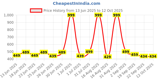 myntra.com GLJ CLASSMATE Kids-Unisex Rubber Clogs glj classmate Price History Graph from 13 Jun 2025 to 12 Oct 2025