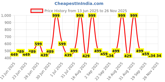 myntra.com GLJ CLASSMATE Kids-Unisex Rubber Clogs glj classmate Price History Graph from 13 Jun 2025 to 25 Nov 2025