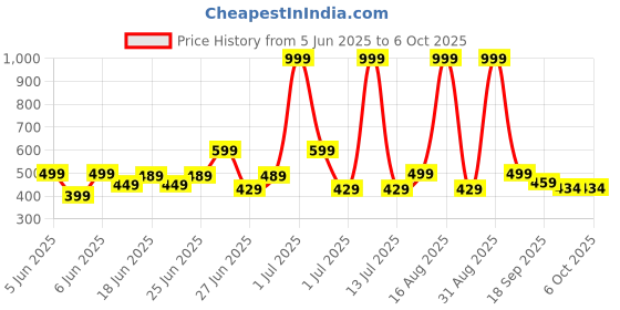 myntra.com GLJ CLASSMATE Kids Unisex Sling Back Clogs glj classmate Price History Graph from 5 Jun 2025 to 4 Oct 2025