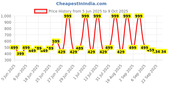 myntra.com GLJ CLASSMATE Kids Unisex Sling Back Clogs glj classmate Price History Graph from 5 Jun 2025 to 8 Oct 2025