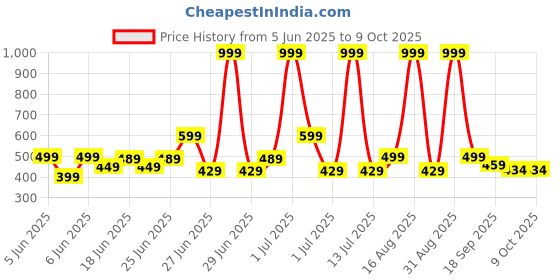 myntra.com GLJ CLASSMATE Kids Unisex Sling Back Clogs glj classmate Price History Graph from 5 Jun 2025 to 8 Oct 2025