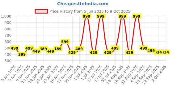 myntra.com GLJ CLASSMATE Kids Unisex Sling Back Clogs glj classmate Price History Graph from 5 Jun 2025 to 9 Oct 2025