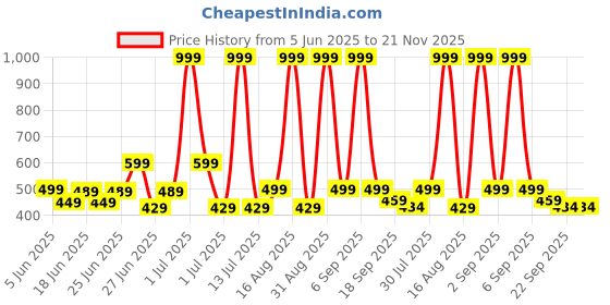 myntra.com GLJ CLASSMATE Kids Unisex Sling Back Clogs glj classmate Price History Graph from 5 Jun 2025 to 20 Nov 2025