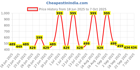 myntra.com GLJ CLASSMATE Kids Unisex Sling Back Clogs glj classmate Price History Graph from 18 Jun 2025 to 4 Oct 2025
