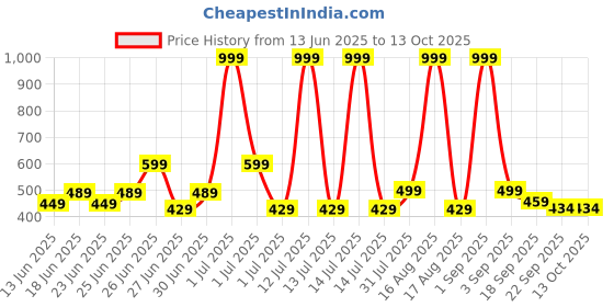 myntra.com GLJ CLASSMATE Orange Rubber Clogs glj classmate Price History Graph from 13 Jun 2025 to 13 Oct 2025