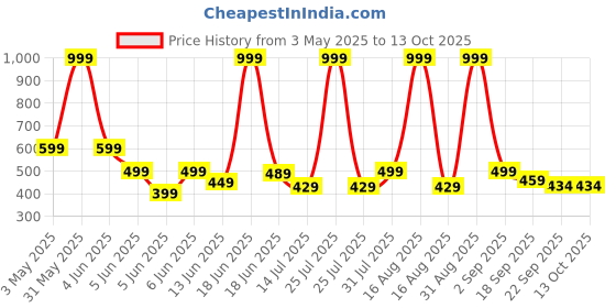 myntra.com GLJ CLASSMATE Unisex Kids Rubber Clogs glj classmate Price History Graph from 3 May 2025 to 13 Oct 2025