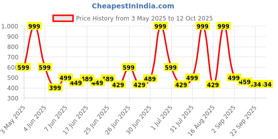 myntra.com GLJ CLASSMATE Unisex Kids Rubber Clogs glj classmate Price History Graph from 3 May 2025 to 12 Oct 2025