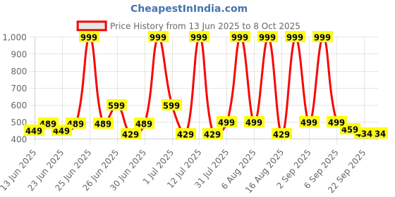 myntra.com GLJ CLASSMATE White Rubber Clogs glj classmate Price History Graph from 13 Jun 2025 to 8 Oct 2025