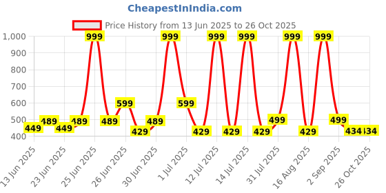 myntra.com GLJ CLASSMATE White Rubber Clogs glj classmate Price History Graph from 13 Jun 2025 to 25 Oct 2025